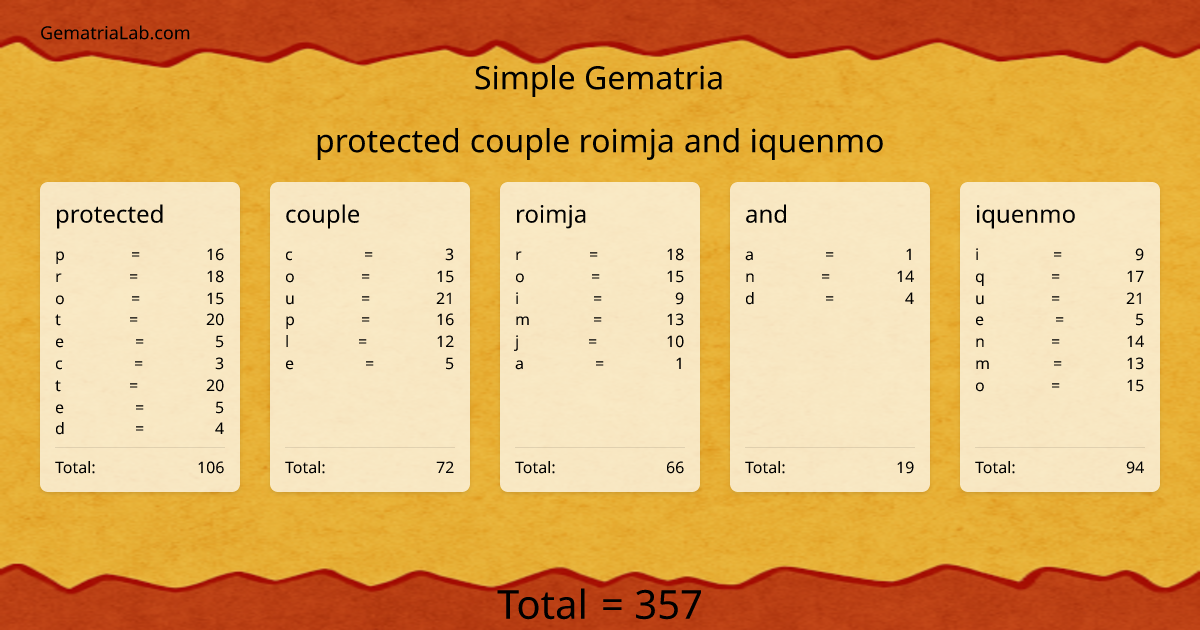 protected couple roimja and iquenmo in simple Gematria